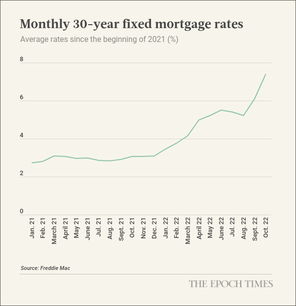 Thị trường thế chấp trong tình trạng báo động đỏ