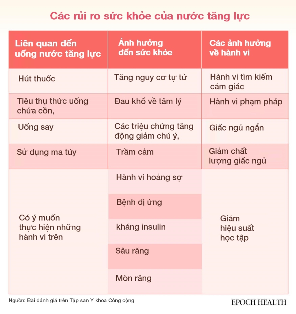 Uống nước tăng lực có liên quan đến hàng loạt vấn đề về sức khỏe của trẻ em